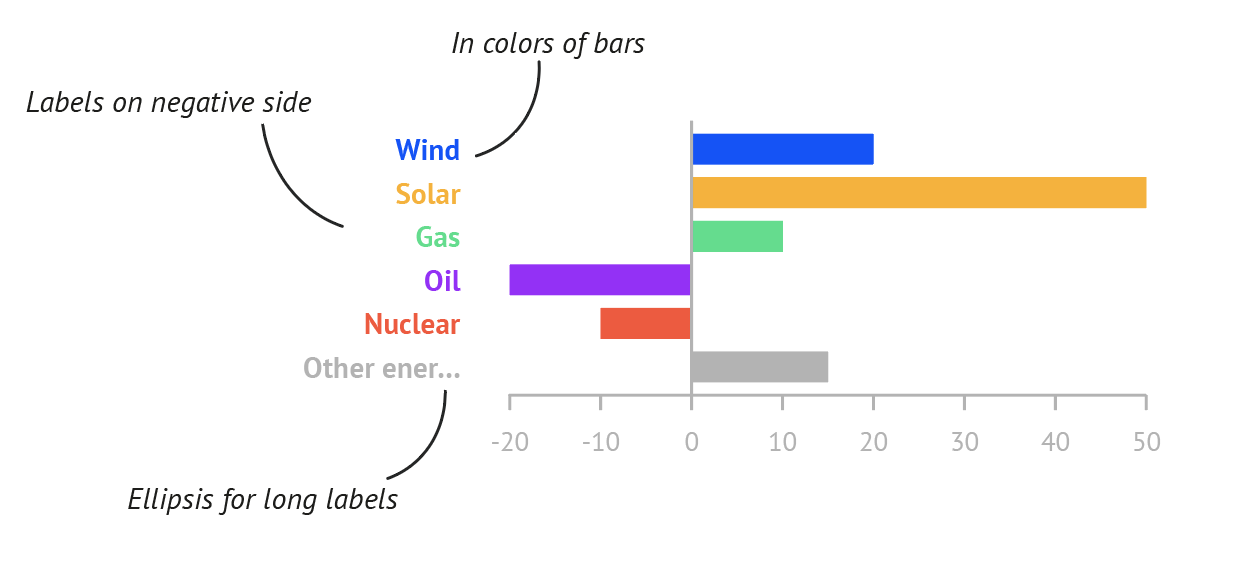 an image of a bar chart with shortened axis label