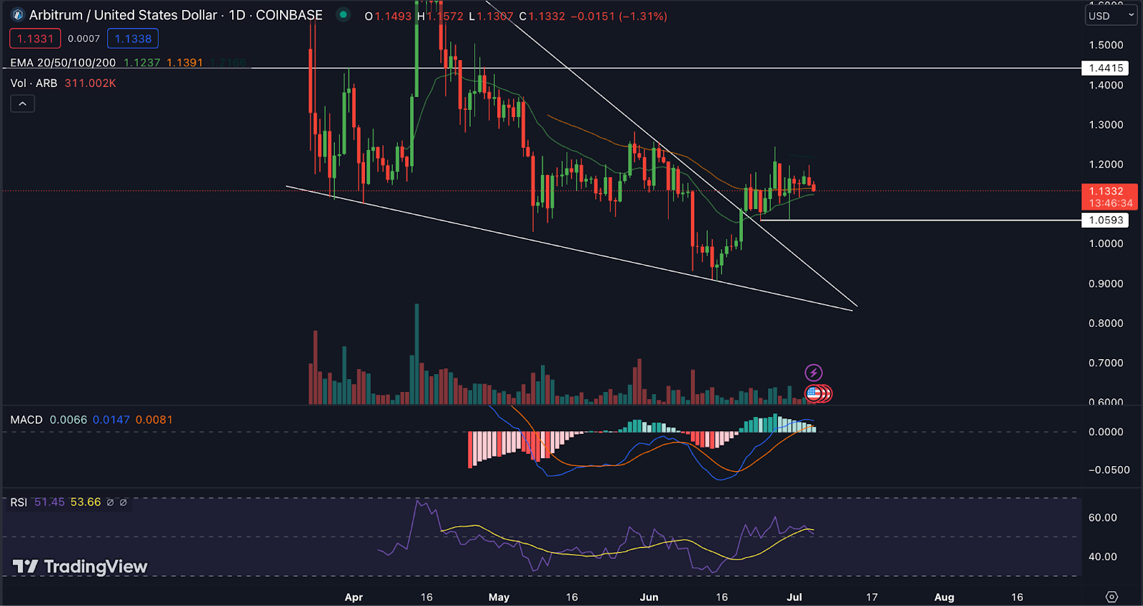 Arbitrum Price Analysis: Will Arbitrum (ARB) Hit $1.45?