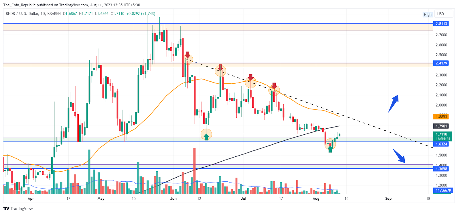 Render Price Prediction: Is RNDR at the Edge Of Reversal?