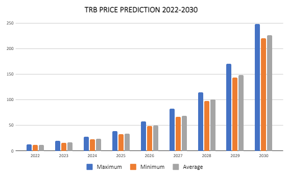 TRB Price Prediction 2022-2030: Is Tellor (TRB) a Good Investment? 2