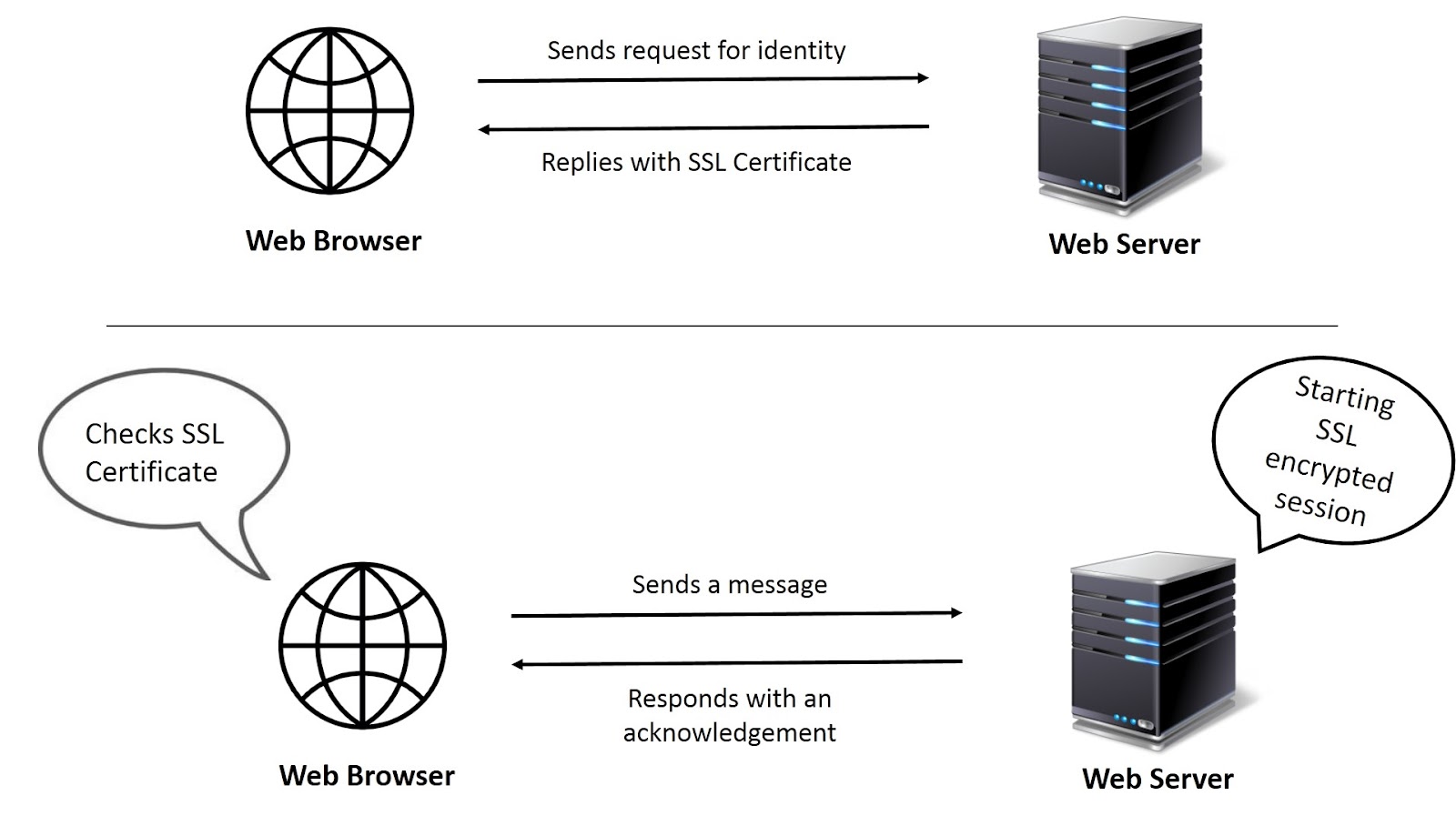 SSL Certificates