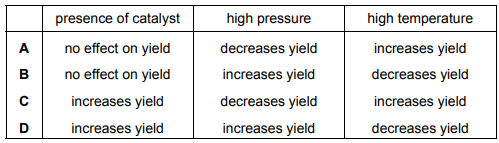 Changing the position of equilibrium