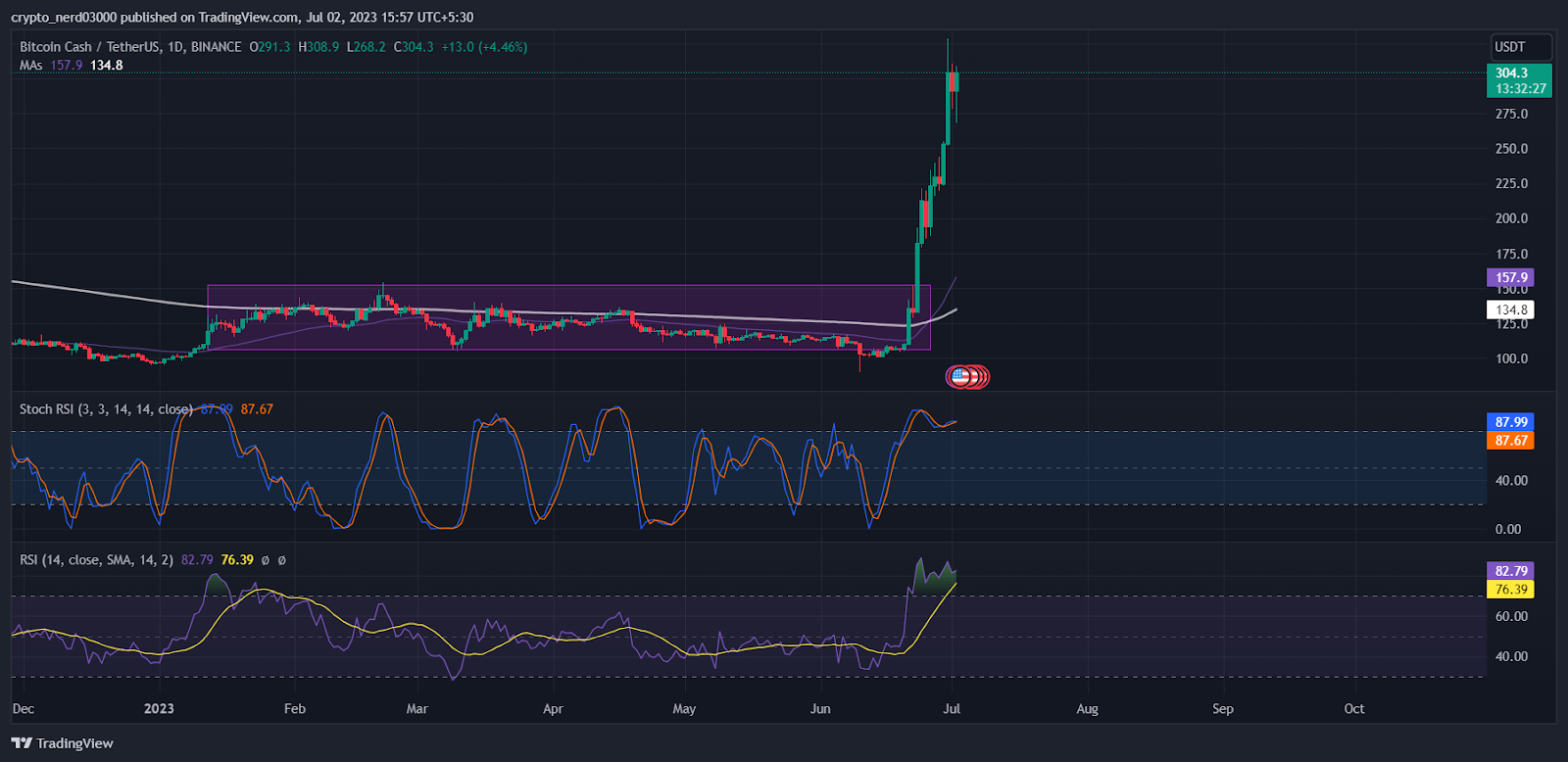 Bitcoin Cash Price Prediction: BCH Breaks Makes A Big Break?