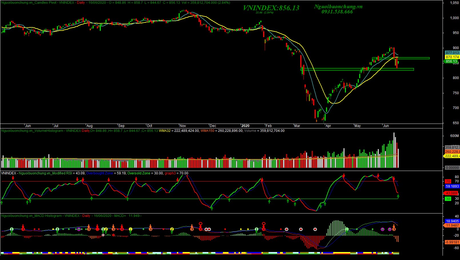 NHẬN ĐỊNH VNINDEX SAU NGÀY 16/06/2020 - TEST LẠI VÙNG 870 ĐIỂM
