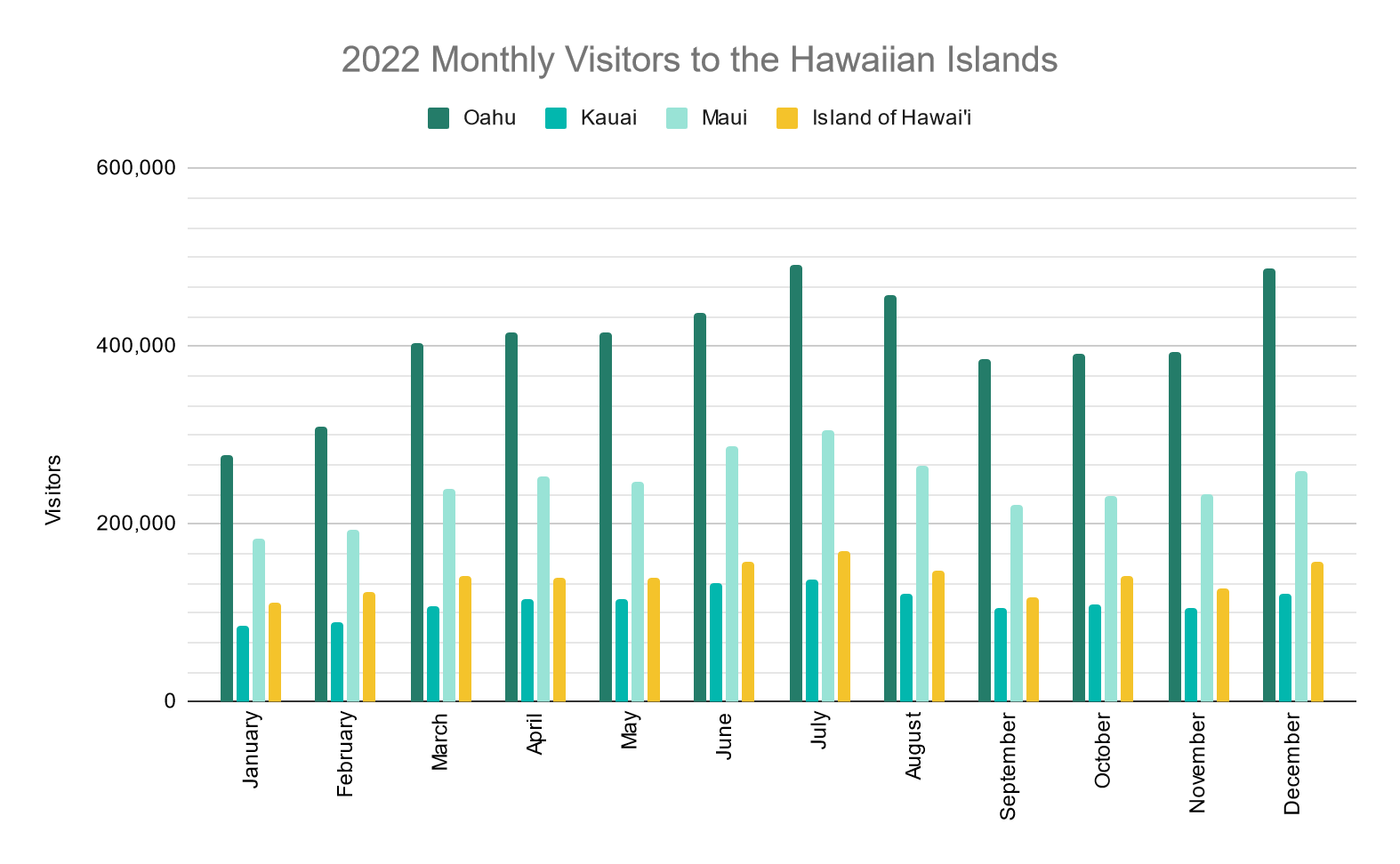 Hawaii in August - chart of monthly visitors to the Hawaiian islands. Oahu always has the most, Maui second, Big Island third. The fewest visitors are present September to November and January and February.