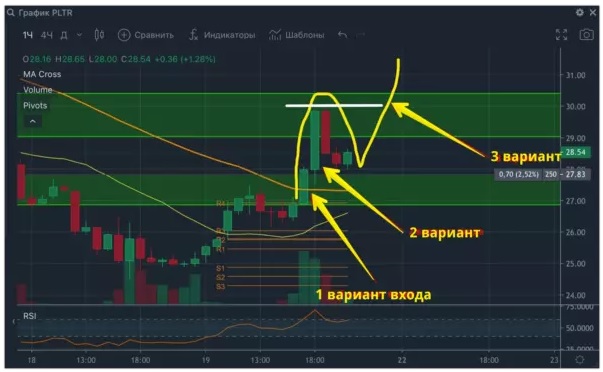 Точка входа и стоп-лосс