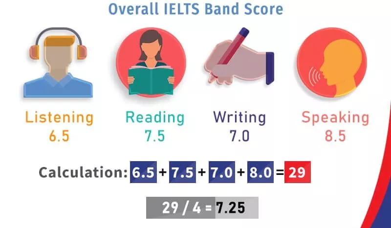 cách tính điểm ielts overall