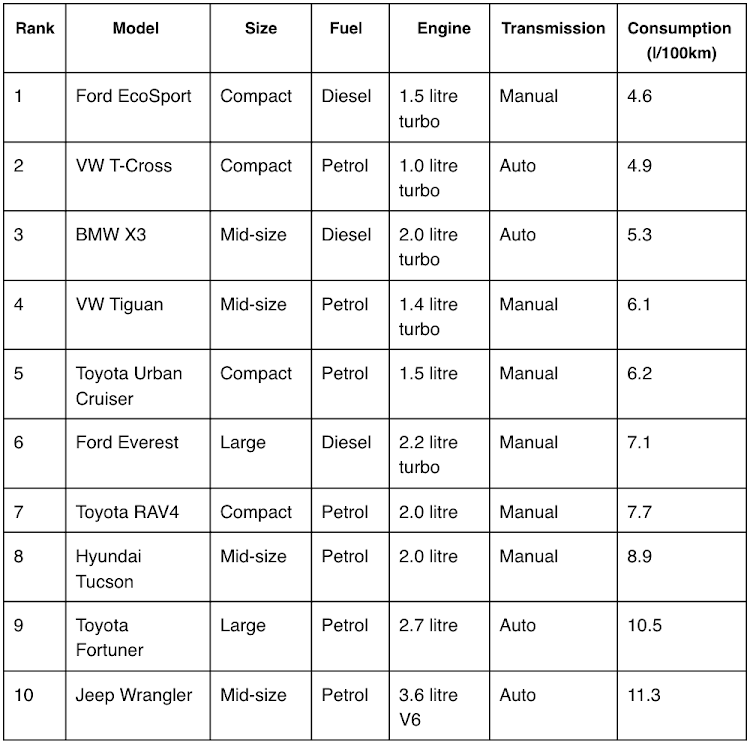 Top 10 most sold models ranked by best fuel consumption (AutoTrader used car sales data - Top 10 sold SUV: January 1 to June 30 2023).