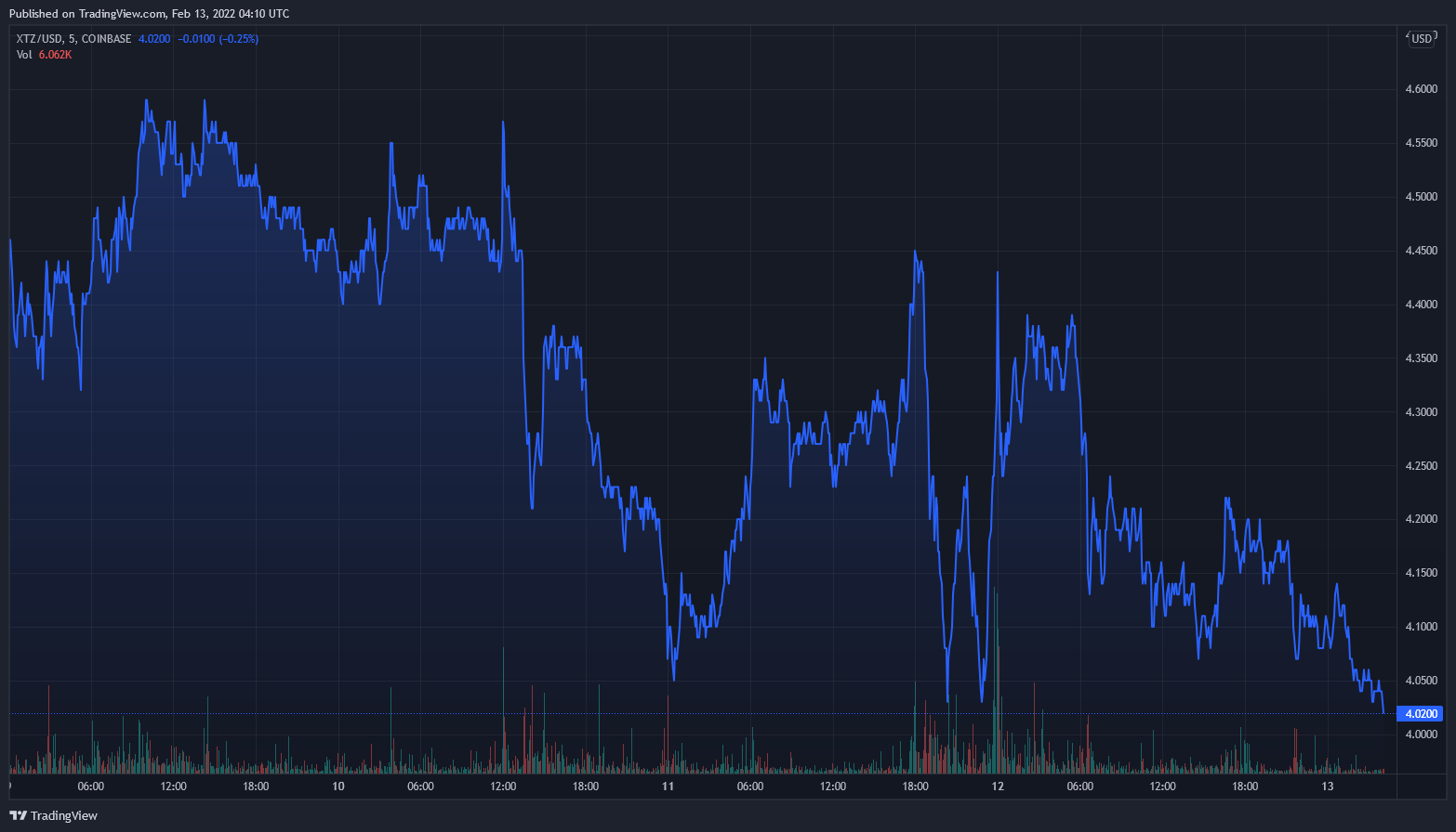 Bitcoin, Ethereum, Ripple, Tezos Daily Price Analyses – 12 February Roundup 4