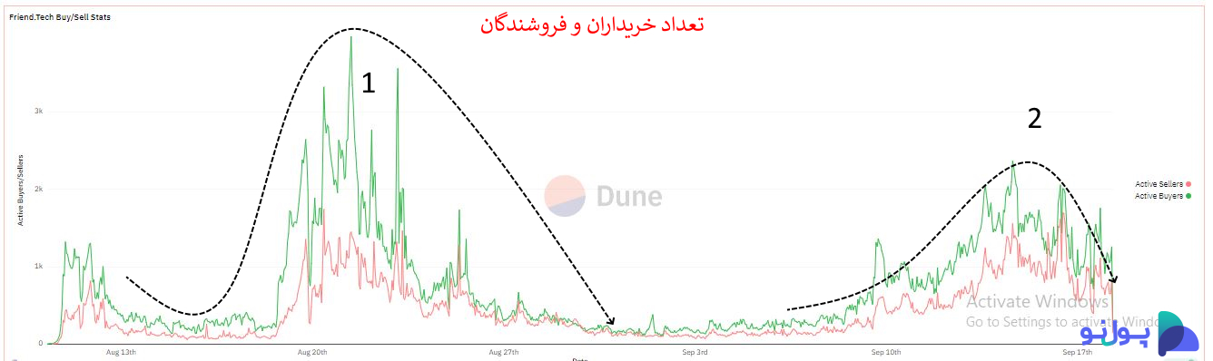 تعداد خریداران و فروشندگان در برنامه Friend.tech