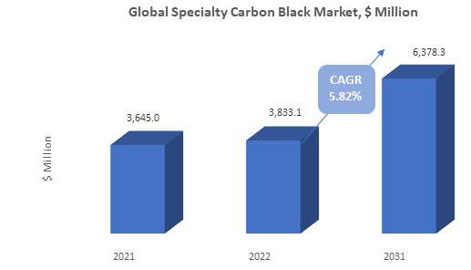 Specialty Carbon Black Market
