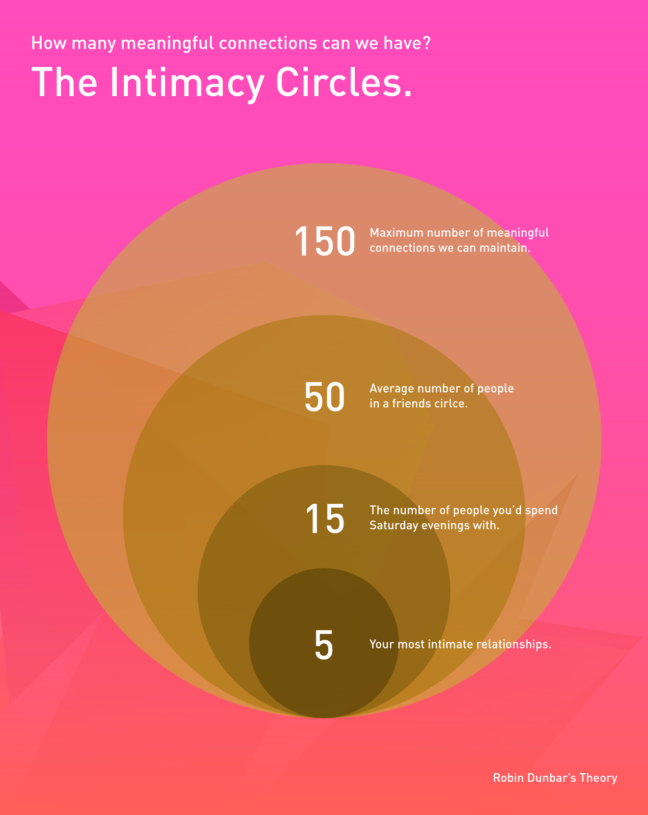 Illustration of the intimacy circles based on the theory of Robin Dunbar.