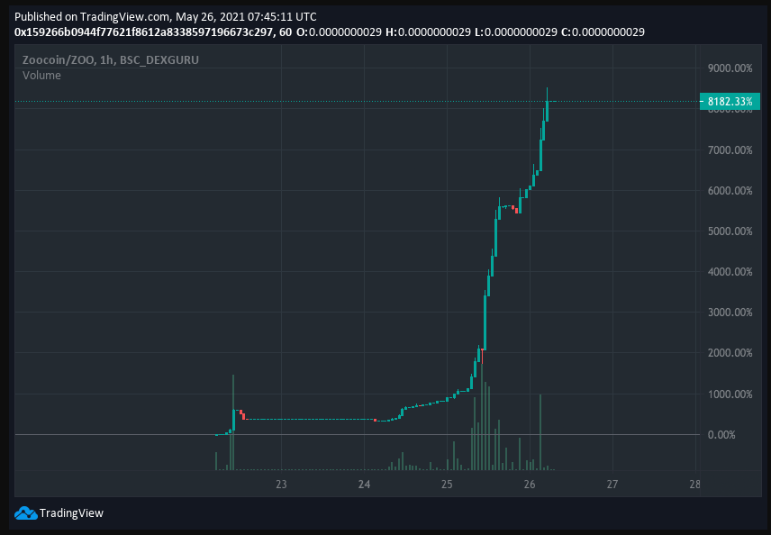 Zoocoin value adds 8182% in latest uptrend 1