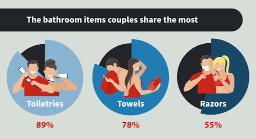 The bathroom items couples share the most