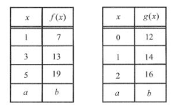 Linear and Exponential Functions