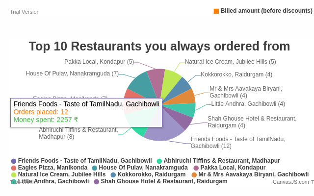 Swiggy Order Stats chrome extension