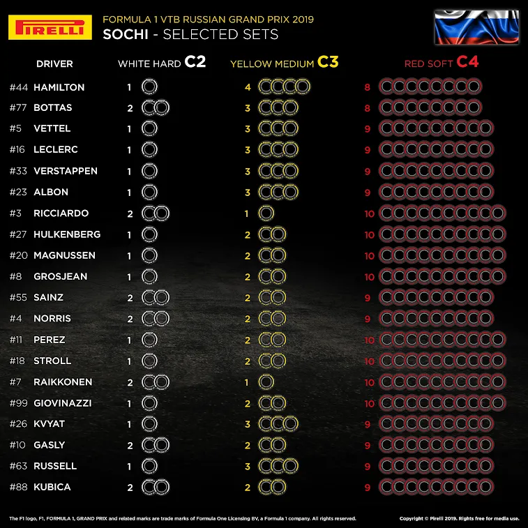 La scelta delle gomme per il gran premio di Russia 2019