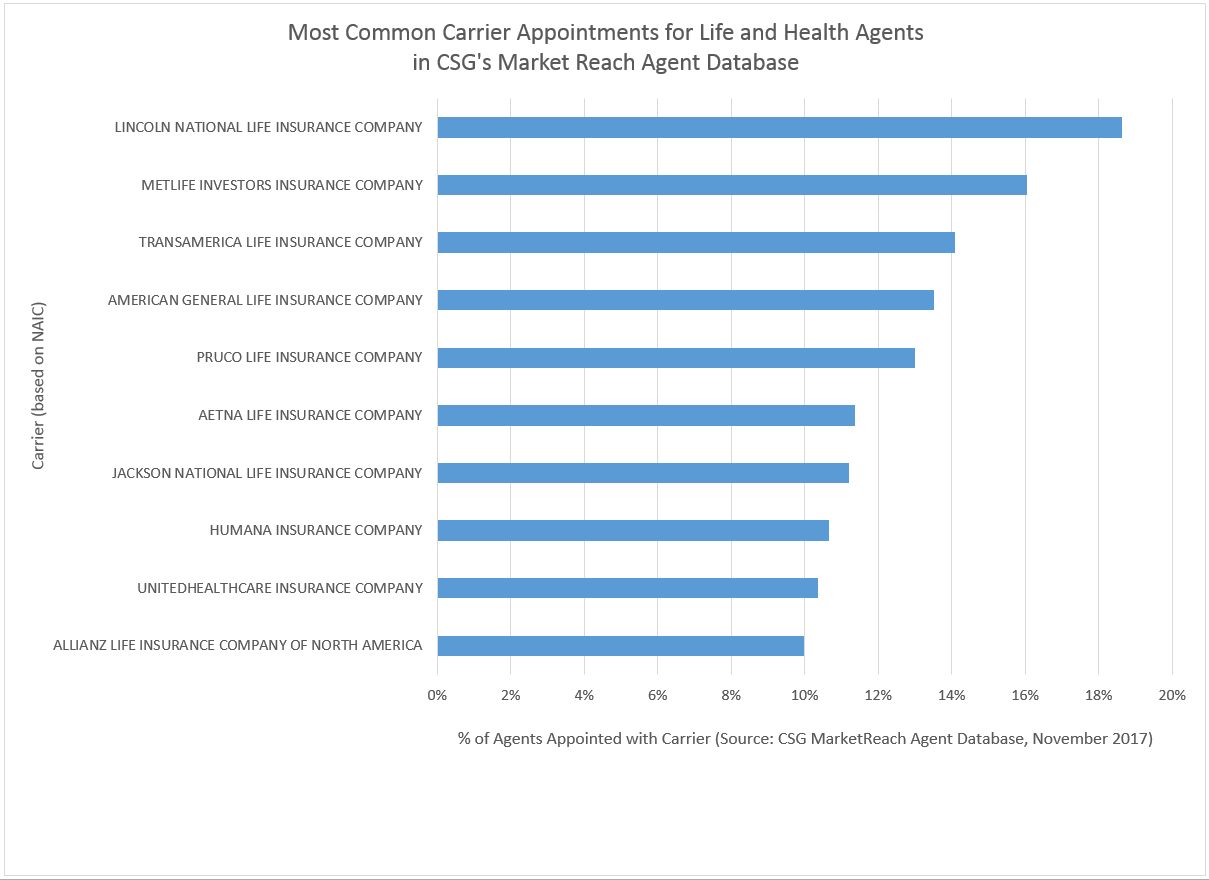 Most Common Carriers Nov 2017