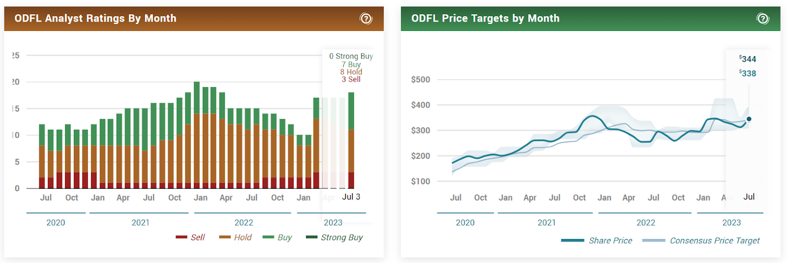 Old Dominion Freight Line Inc. (ODFL Stock) - LTL Stocks Hike