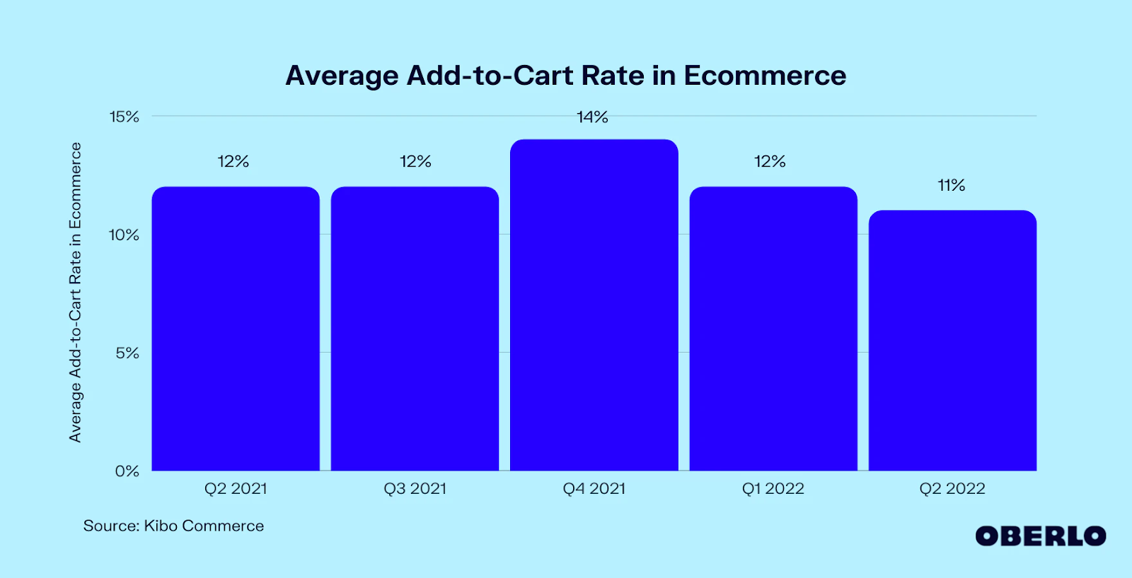 average add-to-cart rate in ecommerce 