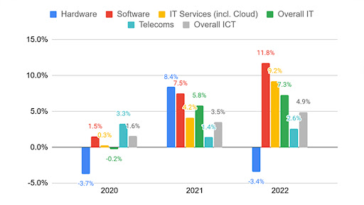 BMIT’s ICT sector performance breakdown.