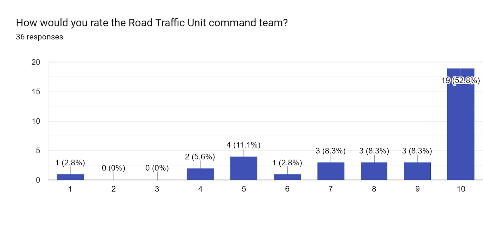 Forms response chart. Question title: How would you rate the Road Traffic Unit command team?. Number of responses: 36 responses.