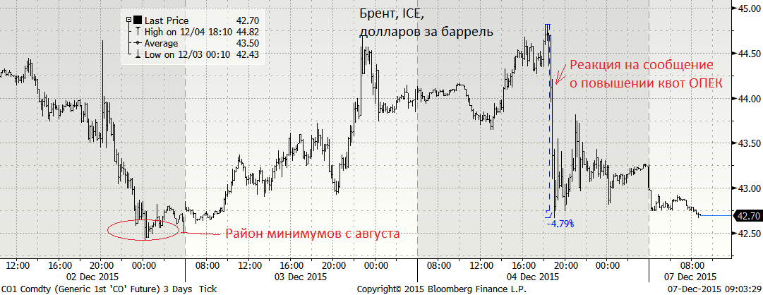 Нефть и рубль на минимумах с после заседания ОПЕК