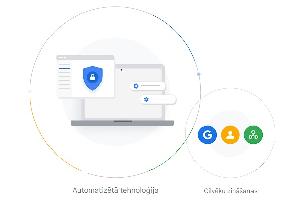 Izpildes procesa ilustrācija — no automatizētas tehnoloģiju uzraudzības līdz ekspertiem cilvēkiem.