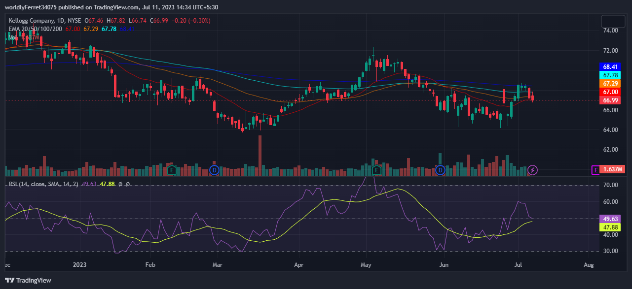 Kellogg (K) Stock Price Underperforming with Bearish Trend