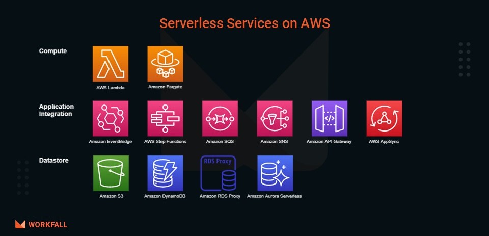 Serverless Services on AWS