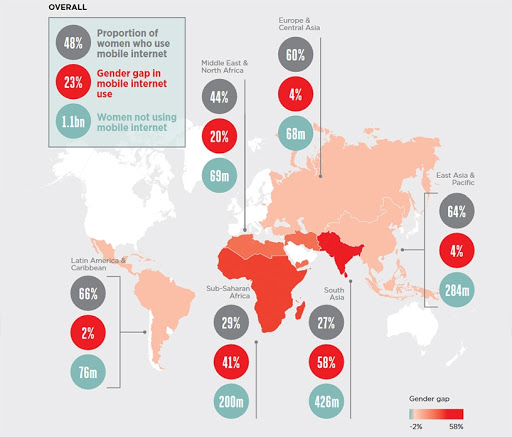 Gender gap in mobile Internet use in low- and middle-income countries, by region. (Courtesy of GSMA)