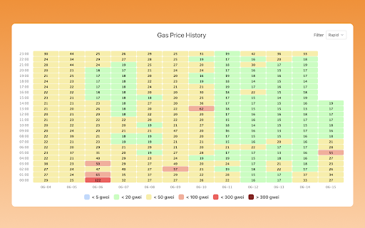 GasNow - Blockchain Real-time Gas Fee Tracker