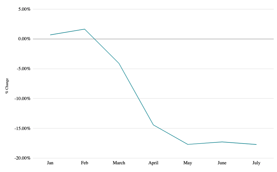 Graph showing Chapter 7 Bankruptcy Statistics showing filing change due to coronavirus