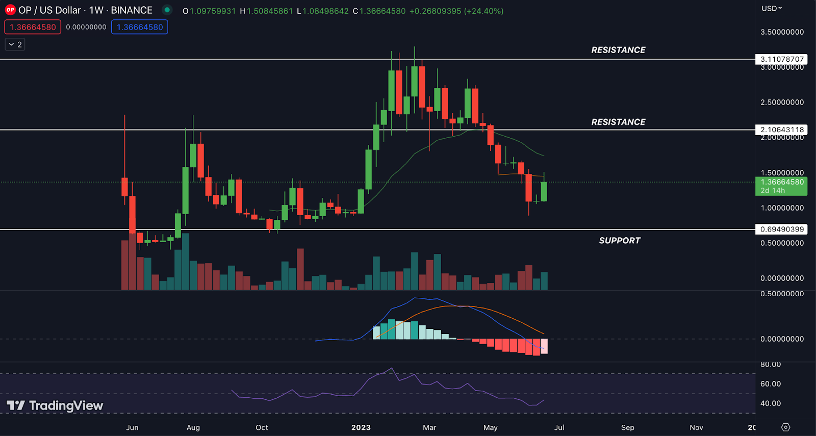 OPTIMISM (OP) Price Analysis: Will OP Break the Resistance?