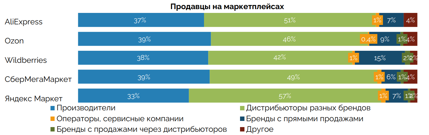 Продажа разного в россии