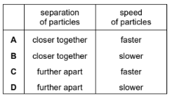 The particles in solids, liquids, and gases 