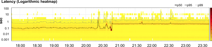 Application’s latency, showing 50th, 95th, and 99th percentiles (lines) with a heatmap showing how many requests fell into a given latency bucket at any point in time (shade).