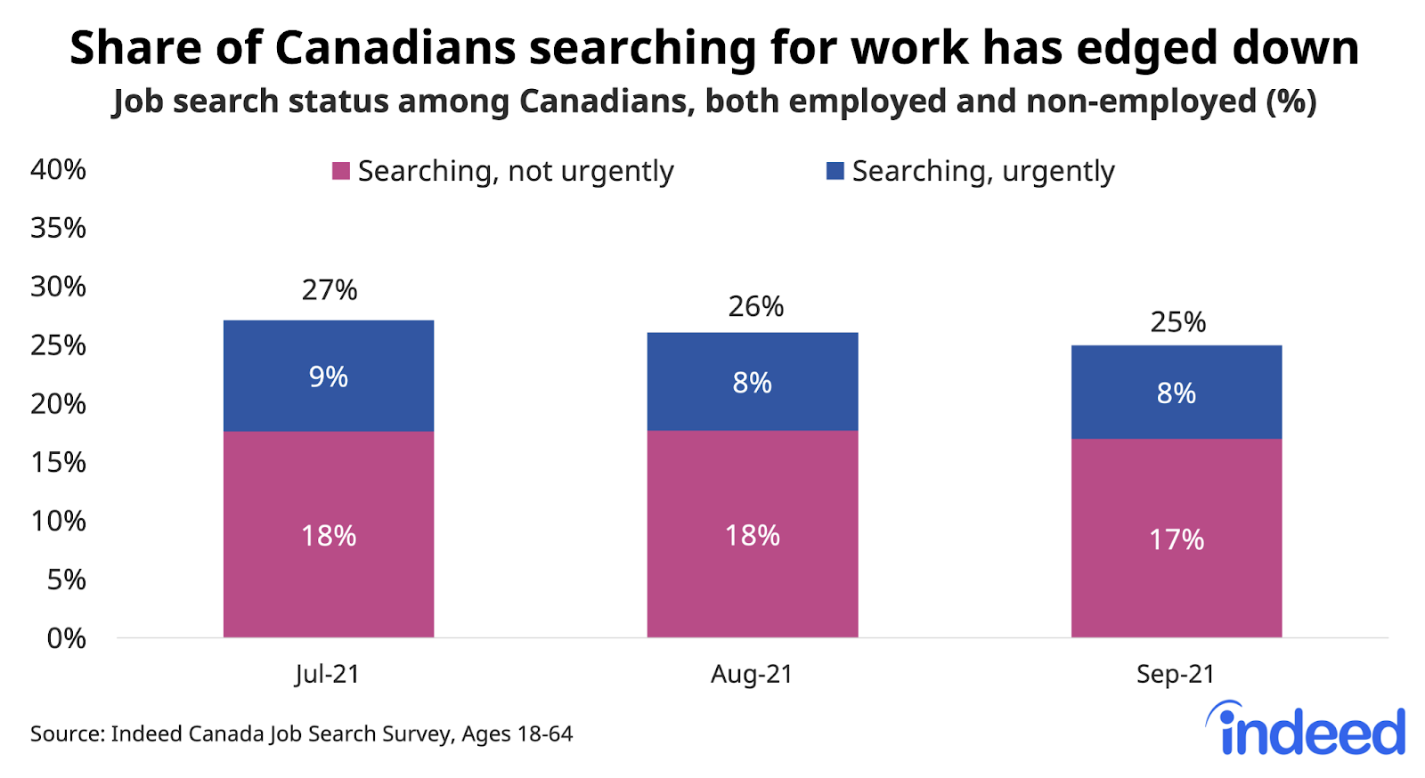 Bar chart titled “Share of Canadians searching for work has edged down.” 