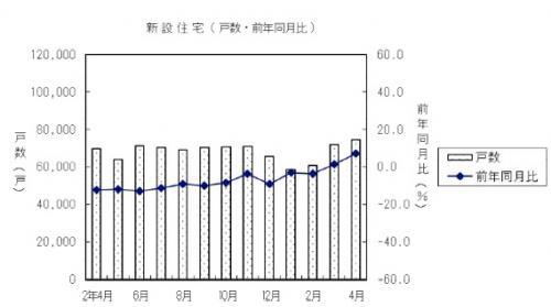 2021/05/31 2021年4月の新築着工戸数 7万4521戸と2カ月連続で対前年比増加