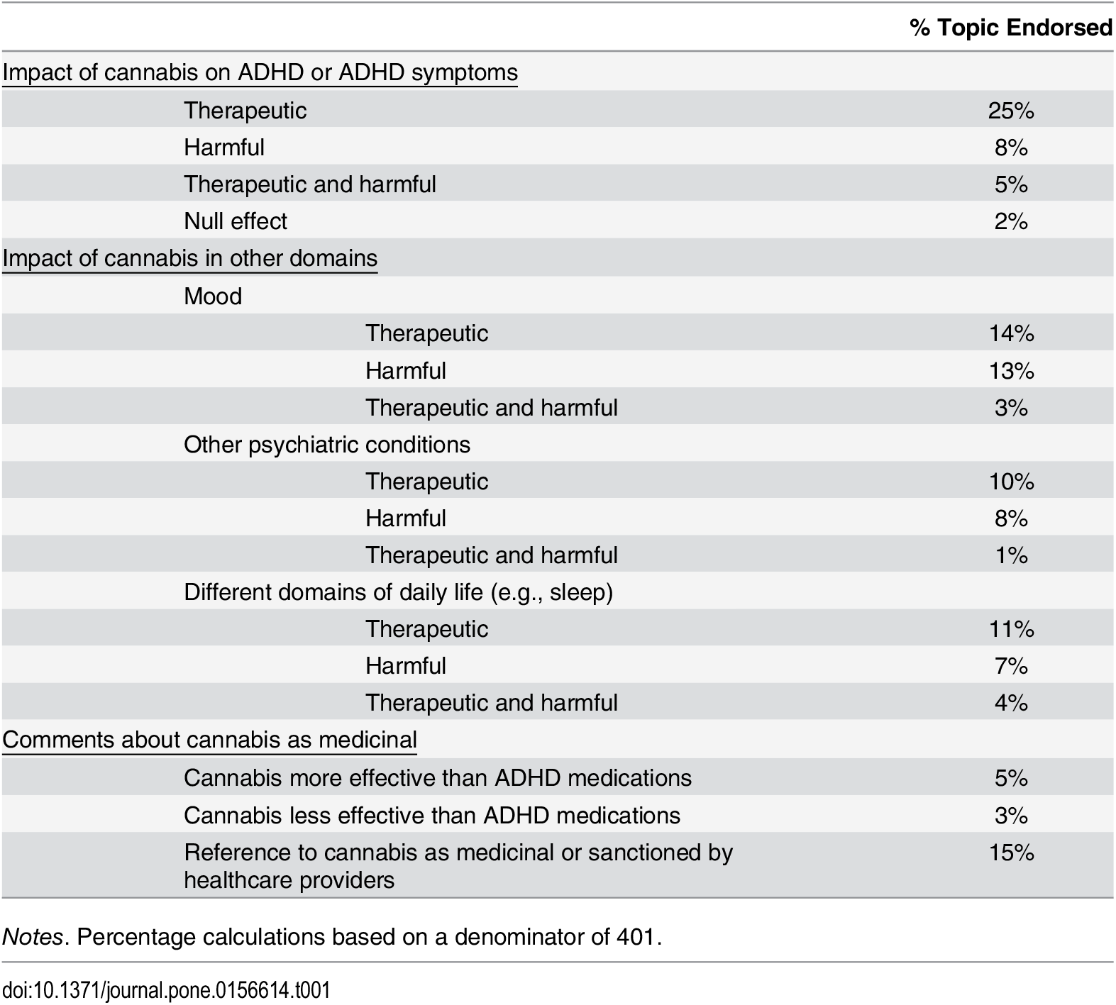 table that shows the impact of adhd and adhd symptoms answering the question does weed help adhd