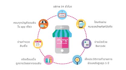 บัตร เครดิต ออมสิน