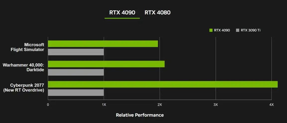 Performanță Nvidia RTX 4090 vs RTX 4080 vs RTX 3090 Ti