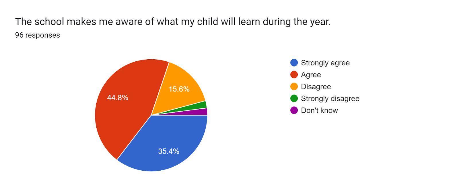 Forms response chart. Question title: The school makes me aware of what my child will learn during the year.
. Number of responses: 96 responses.