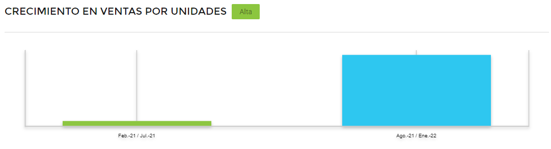 Gráfico comparativo crecimiento de ventas por unidades en la categoría Otros de Mercado Libre Argentina