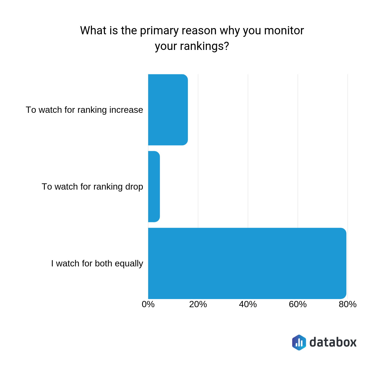 why should you monitor for keyword ranking changes