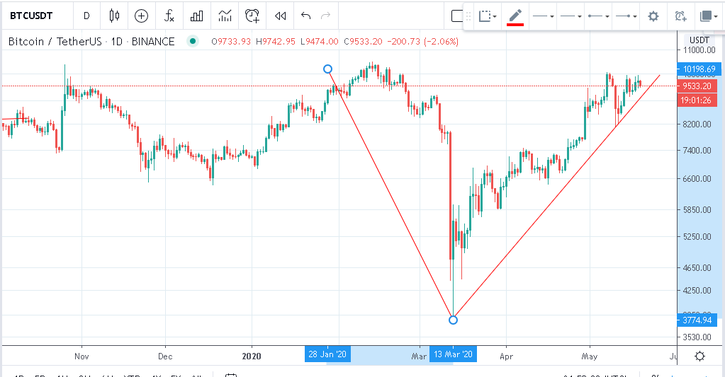 Лучшие стратегии торговли криптовалютами