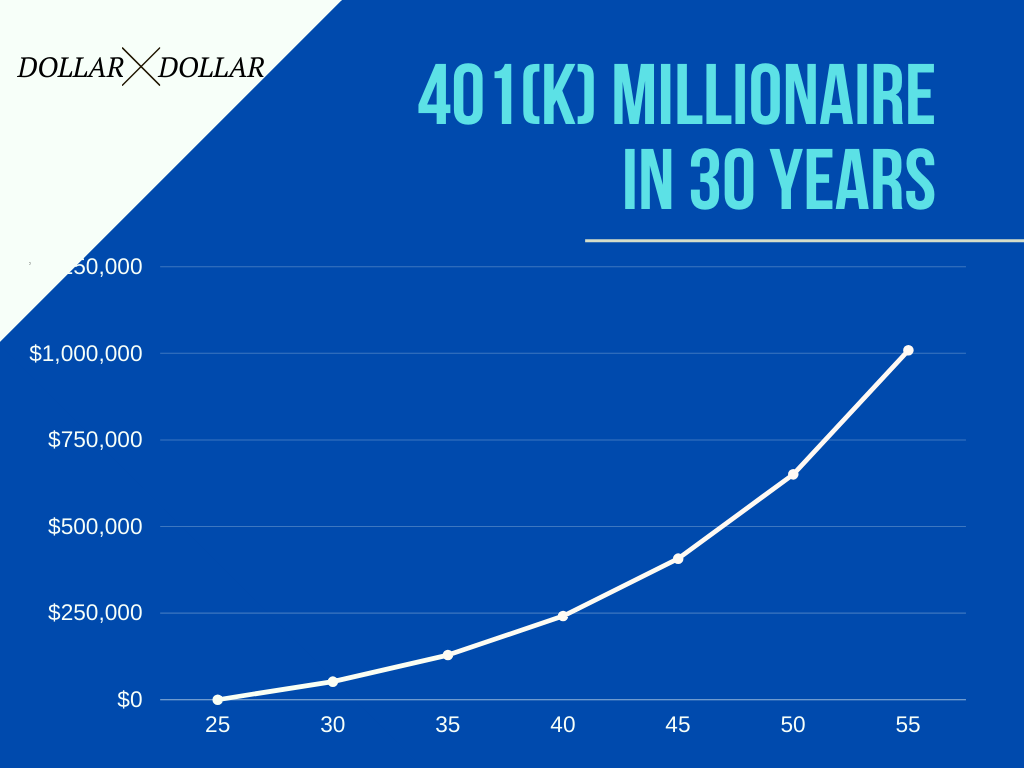 401(k) Millionaire chart in 30 years