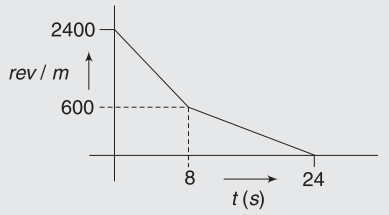 Angular displacement, angular velocity, angular acceleration