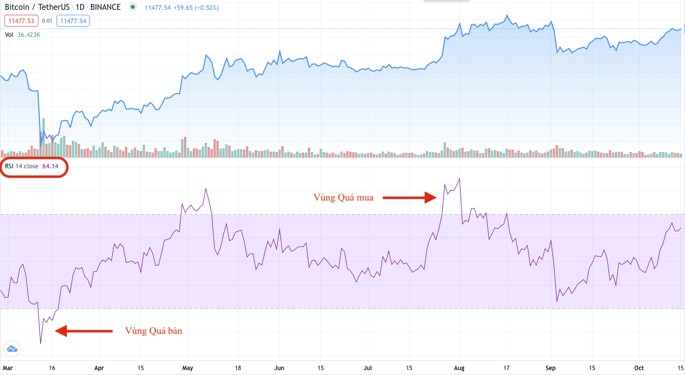 RSI là gì? Cách xem chỉ số RSI trên biểu đồ trên Trading View