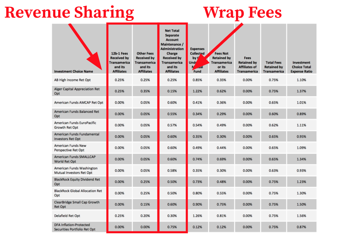 table with highlights over revenue sharing and wrap fees for transamerica 401k
